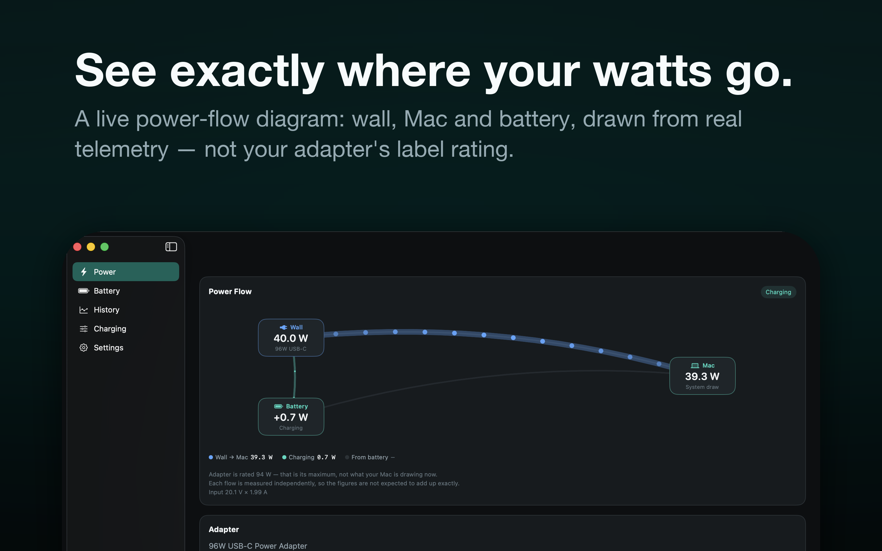 Voltway's Power Flow screen. A diagram links three boxes: Wall, 40.0 watts from a 96 W USB-C adapter; Mac, 39.3 watts of system draw; and Battery, plus 0.7 watts, charging. A note underneath reads that the adapter is rated 94 W, which is its maximum and not what the Mac is drawing now.